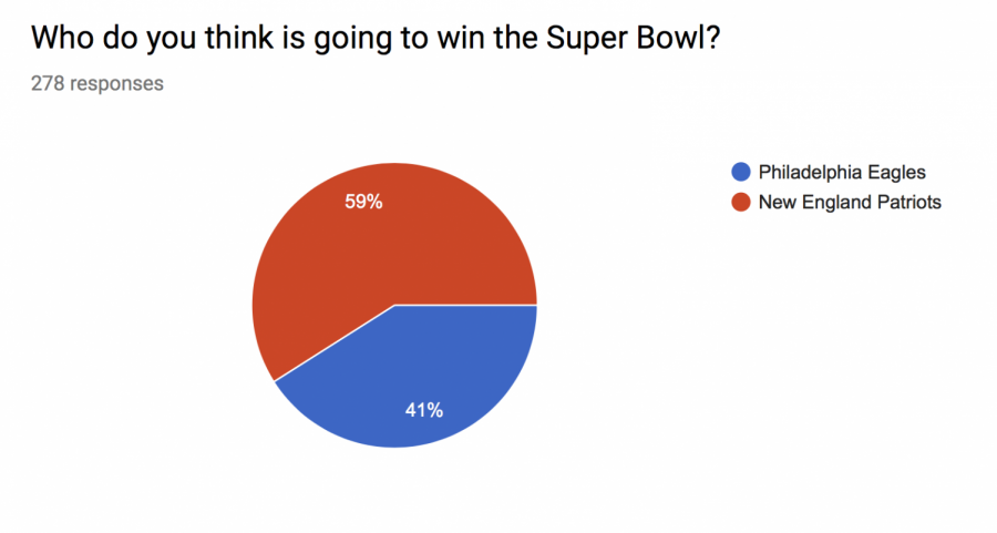 We put up a Schoology poll to ask PC students who they think will win the Super Bowl