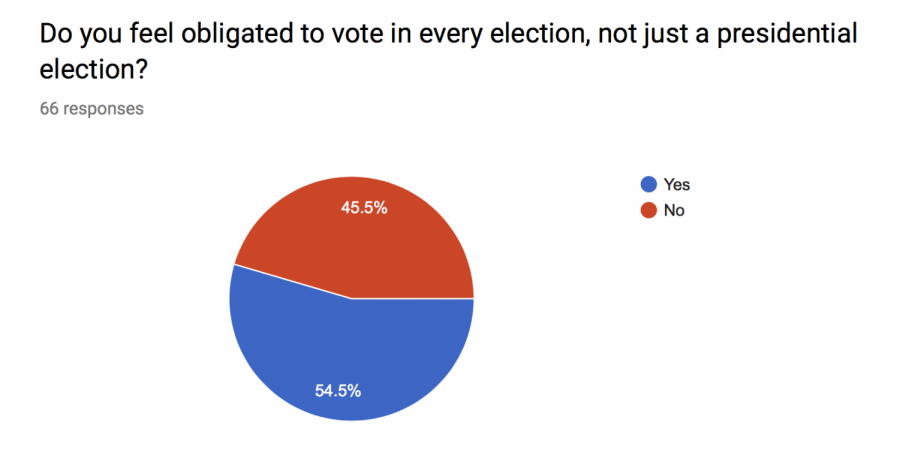 Results from a Schoology poll about voting obligations