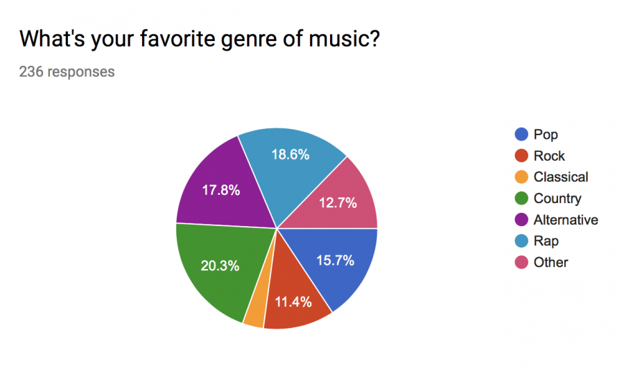 Schoology Poll asked PC faculty and students about their favorite music genre