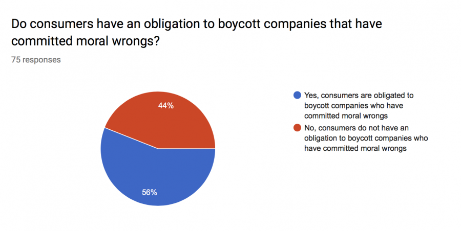Schoology Poll conducted to see whether or not PC students feel they should boycott consumers who have committed moral wrongs