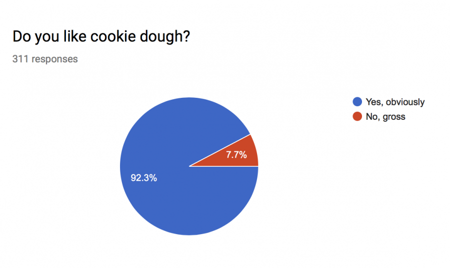 Results from a Schoology Poll asking for opinions on cookie dough.