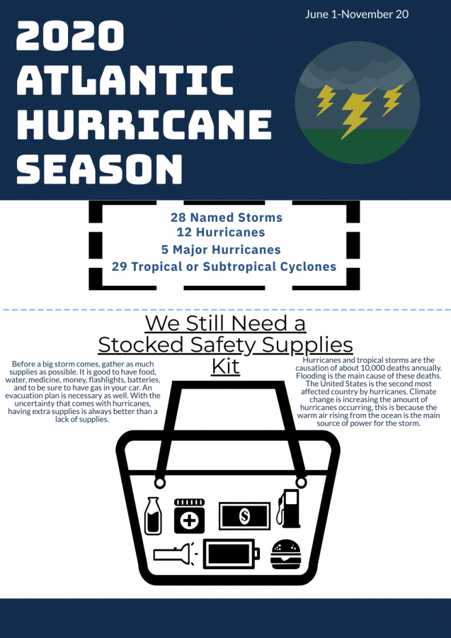 2020 Atlantic Hurricane Season Infographic