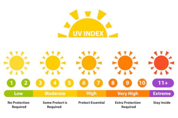 UV Index levels ranging from low to extreme. Image from: https://www.freepik.com/vectors/uv-index.